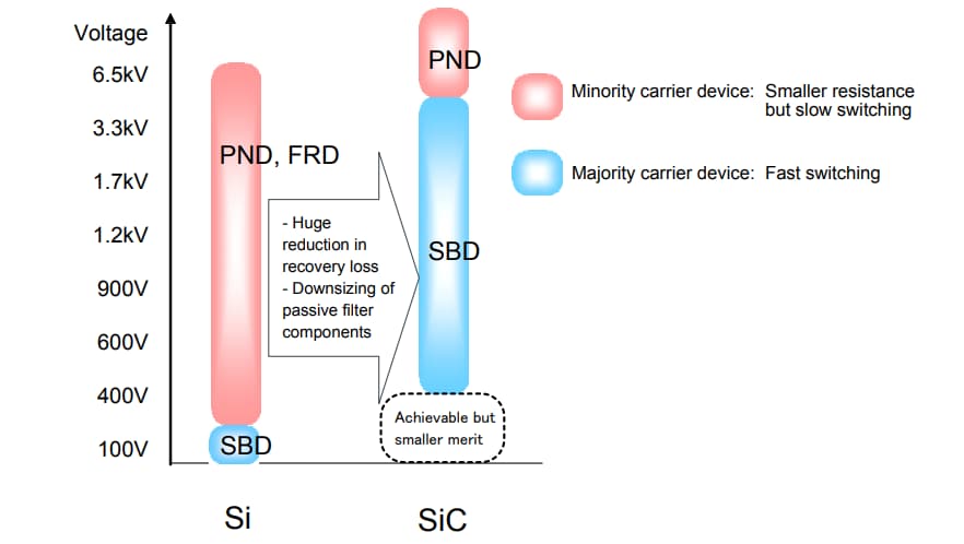 图表 - ROHM Semiconductor AEC-Q101 SiC肖特基势垒二极管