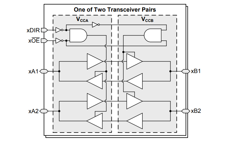 Block Diagram - Texas Instruments SN74AXC4T245 4位双电源总线收发器