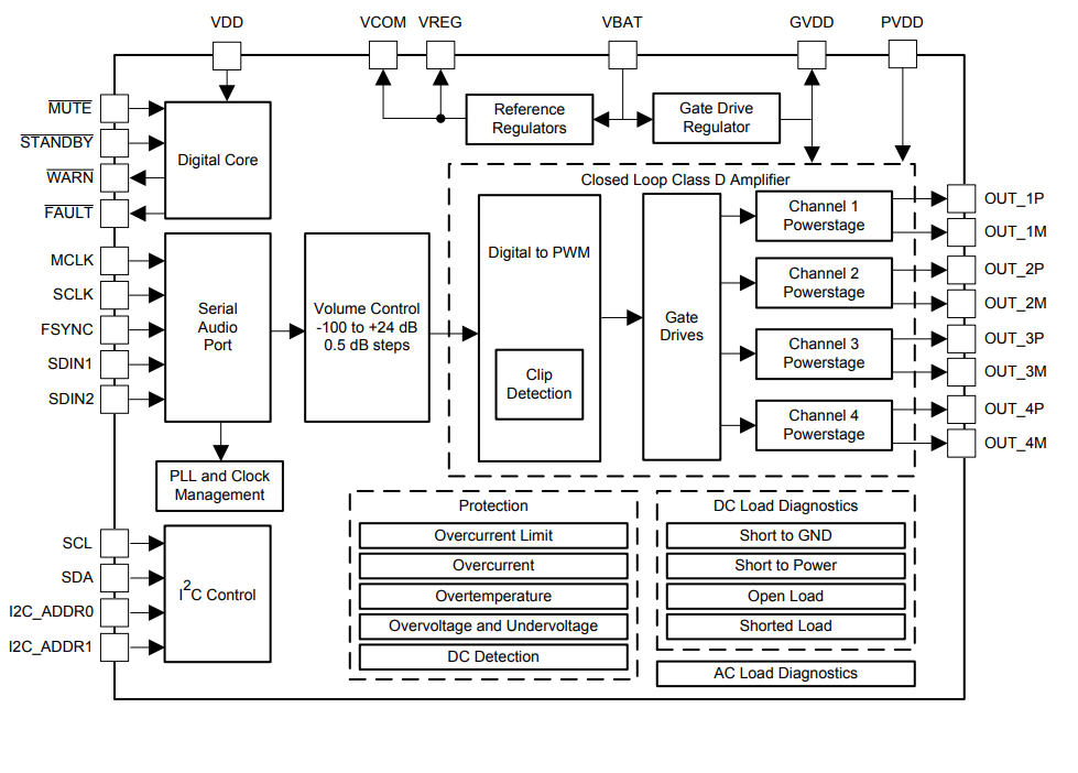 框图 - Texas Instruments TAS6424M-Q1车用D类音频放大器