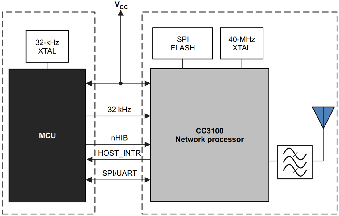 框图 - Texas Instruments CC3100 SimpleLink Wi-Fi网络处理器