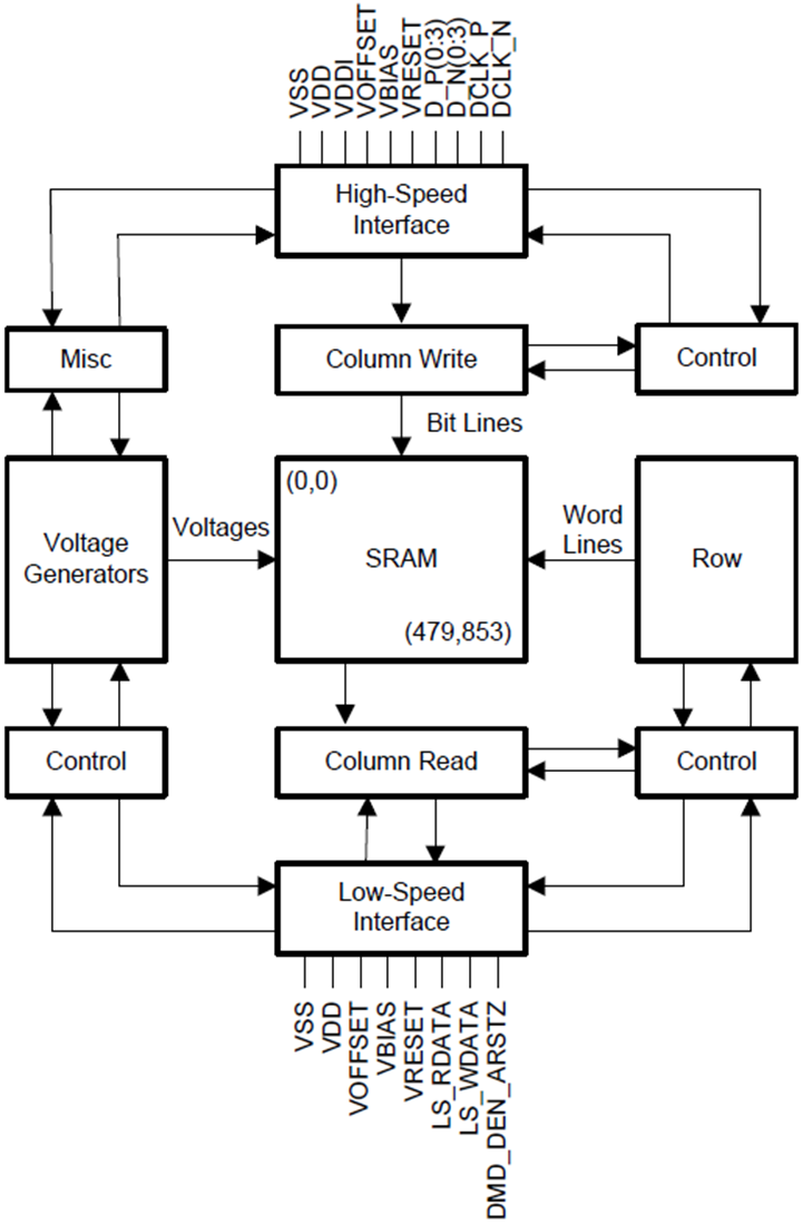 框图 - Texas Instruments DLP2010数字微镜器件 (DMD)