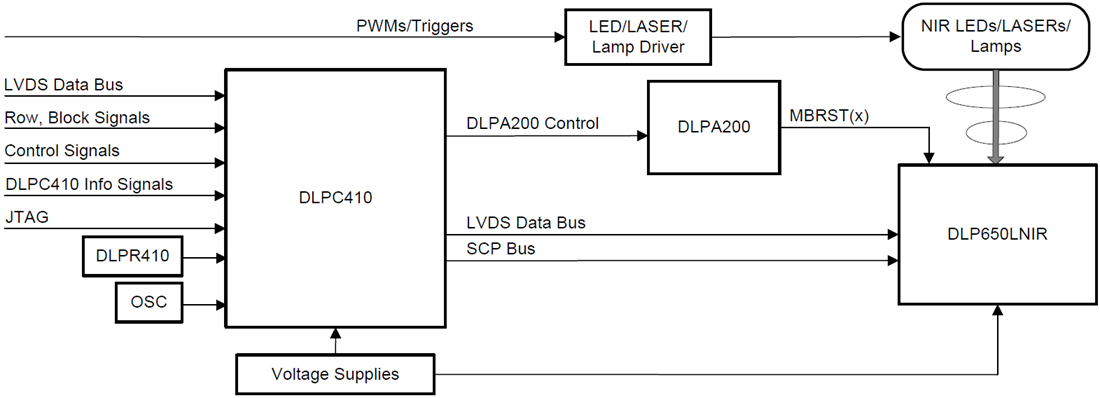 应用电路图 - Texas Instruments DLP650LNIR 0.65 NIR WXGA DMD