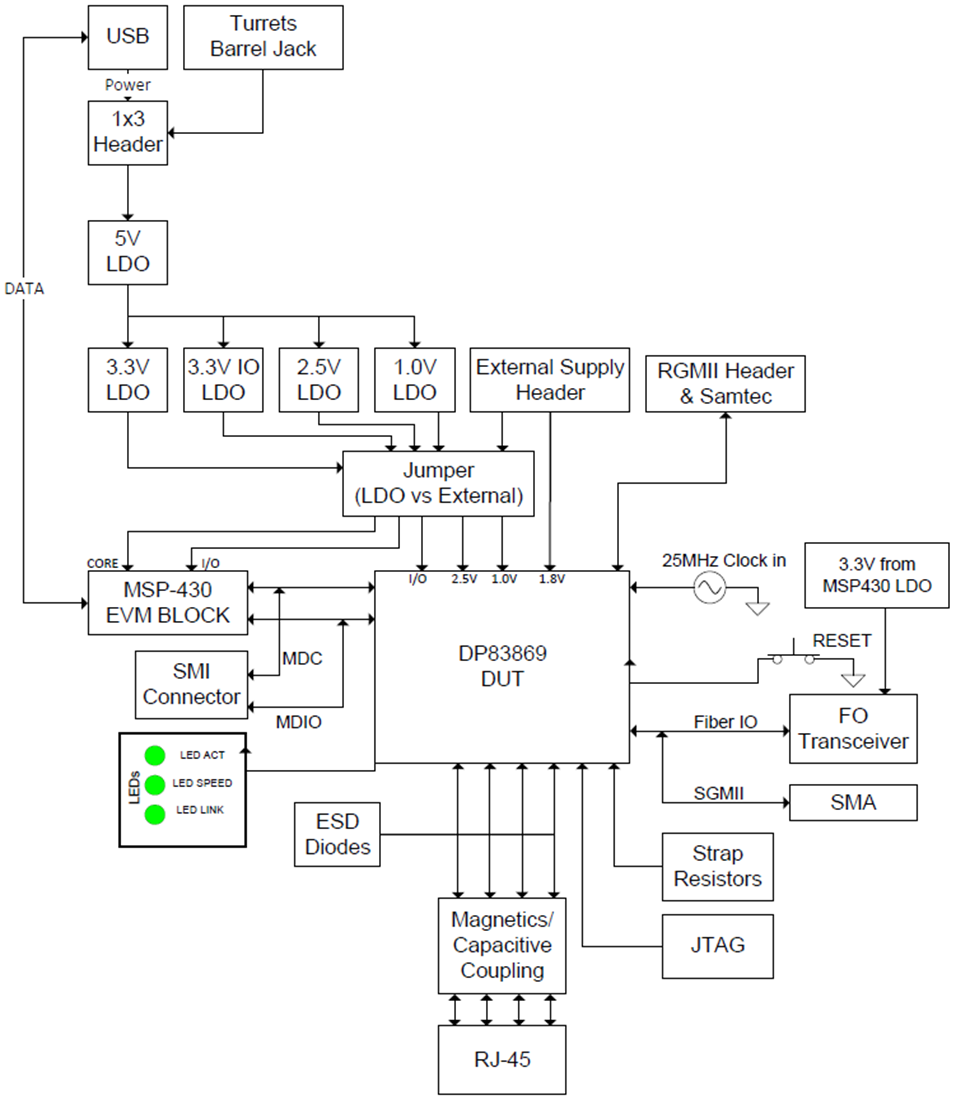 框图 - Texas Instruments DP83869EVM PHY评估模块 (EVM)