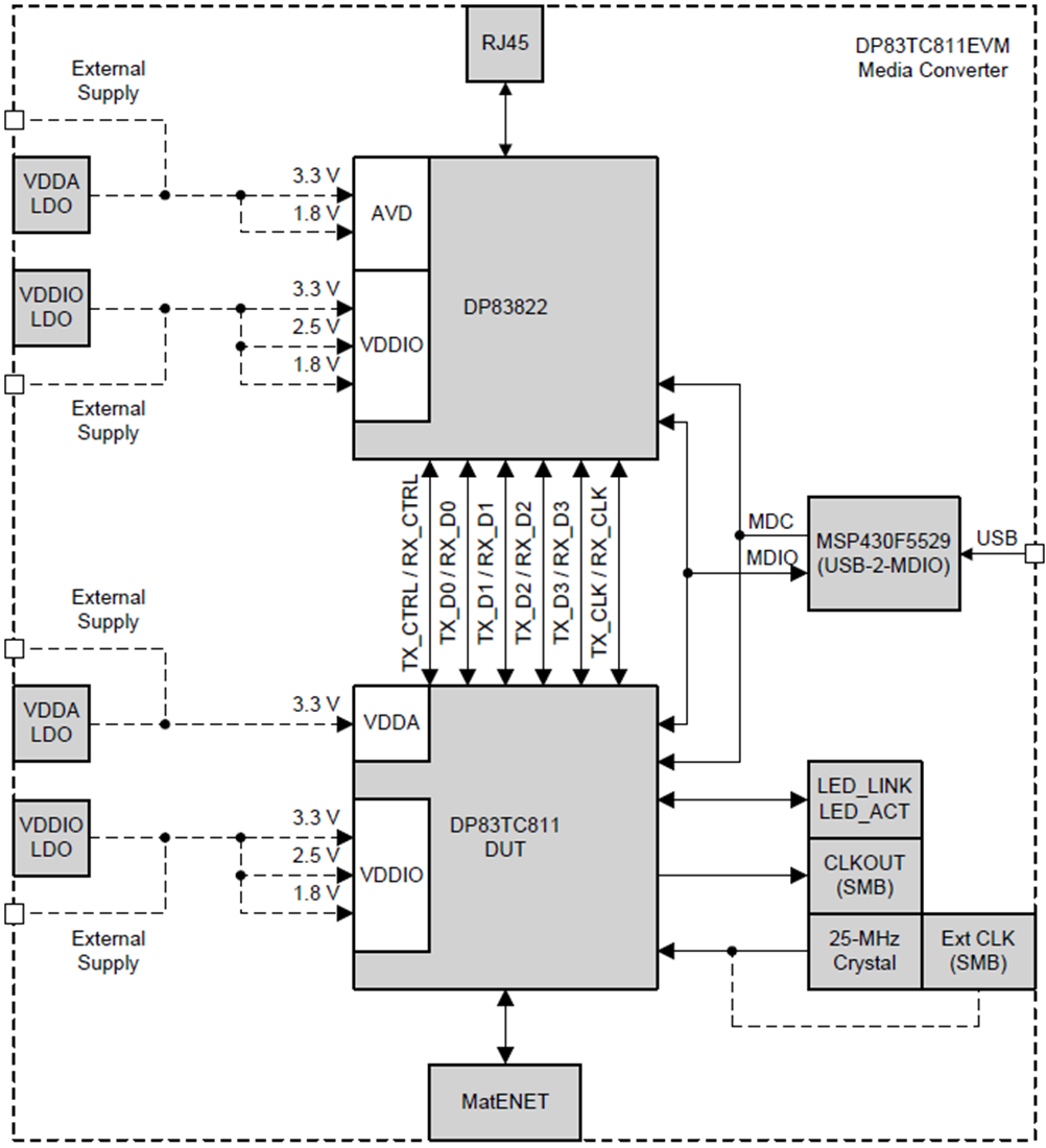 框图 - Texas Instruments DP83TC811EVM收发器评估模块
