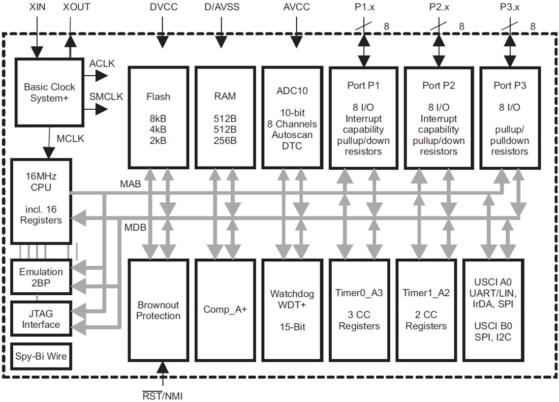 Block Diagram - Texas Instruments MSP430F21x2 16位超低功耗MCU