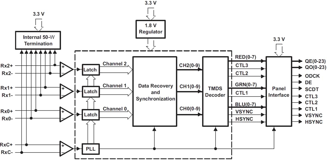 Block Diagram - Texas Instruments TFP401/TFP401A DVI接收器/解串器