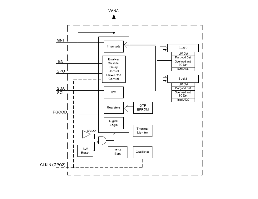 框图 - Texas Instruments TPS65653-Q1双路大电流3A降压转换器