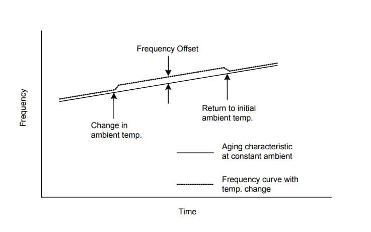 图表 - Microchip Technology OX-601恒温晶体振荡器 (OCXO)