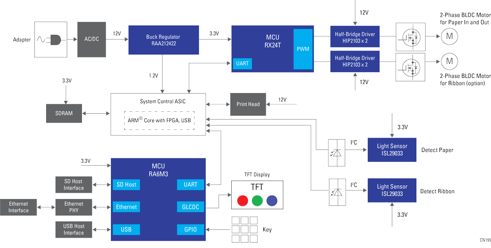 Renesas Electronics 销售点打印机控制器
