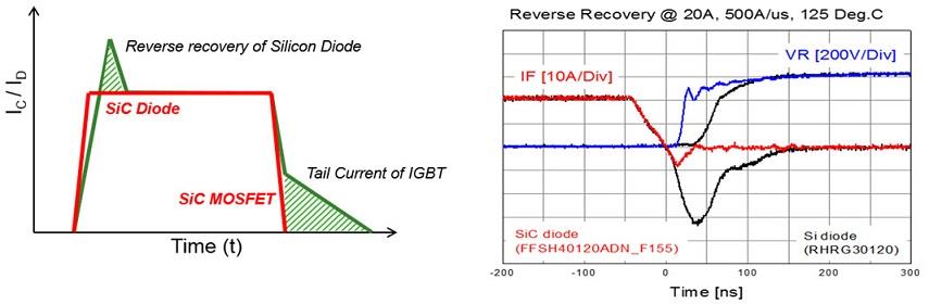 Performance Graph - ON Semiconductor 宽带隙碳化硅器件