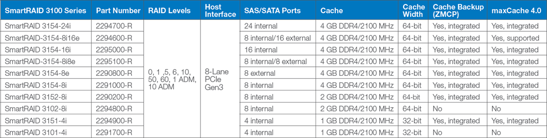 图表 - Microsemi / Microchip Adaptec® SmartRAID 3100 SAS/SATA RAID适配器
