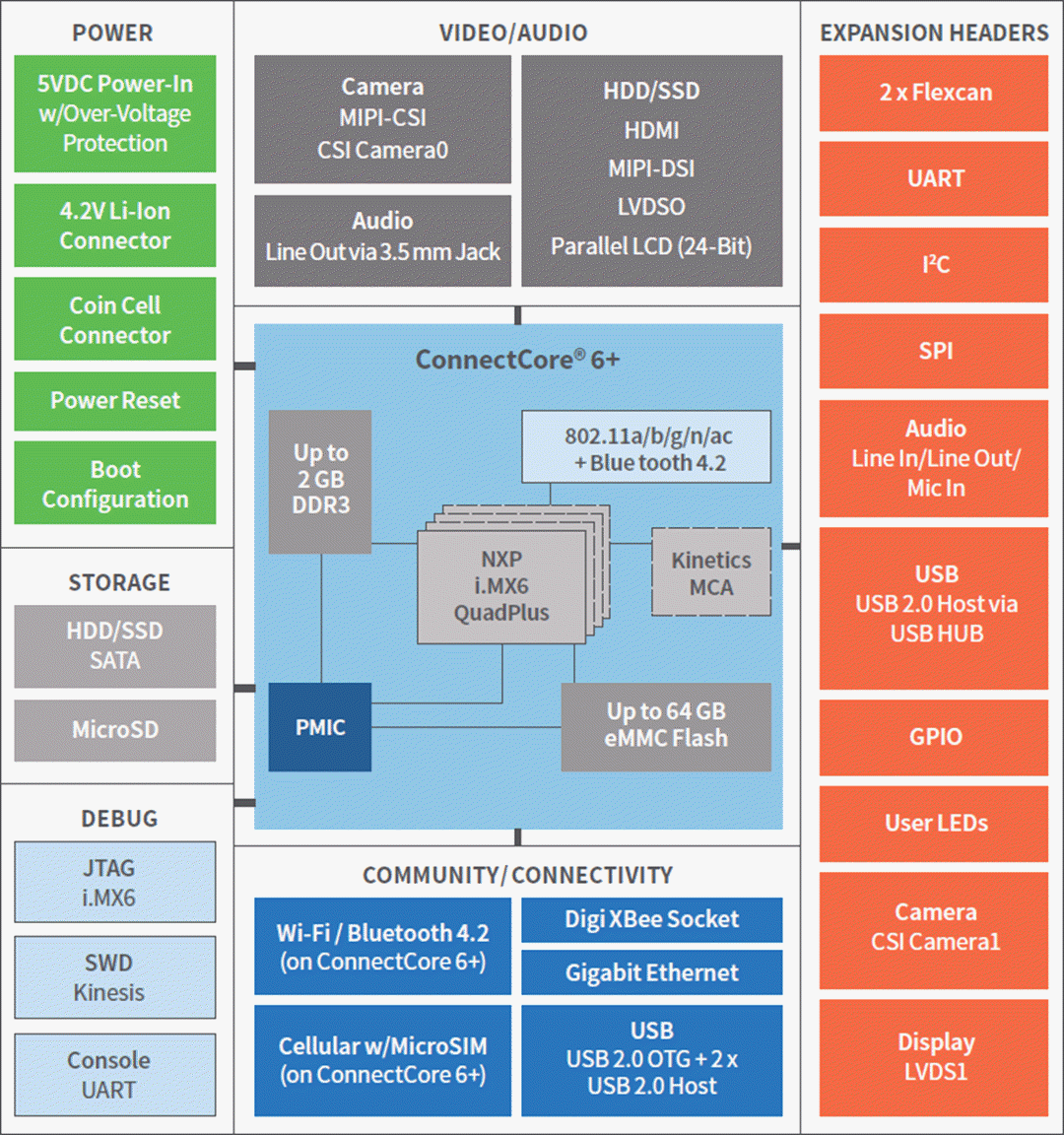 框图 - Digi ConnectCore® 6+ SBC