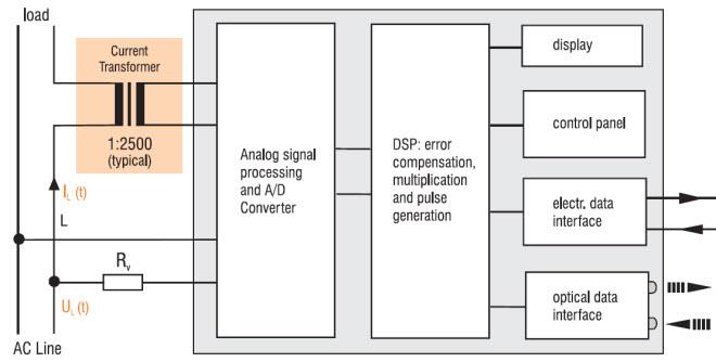 Block Diagram - Vacuumschmelze (VAC) Current Transformers