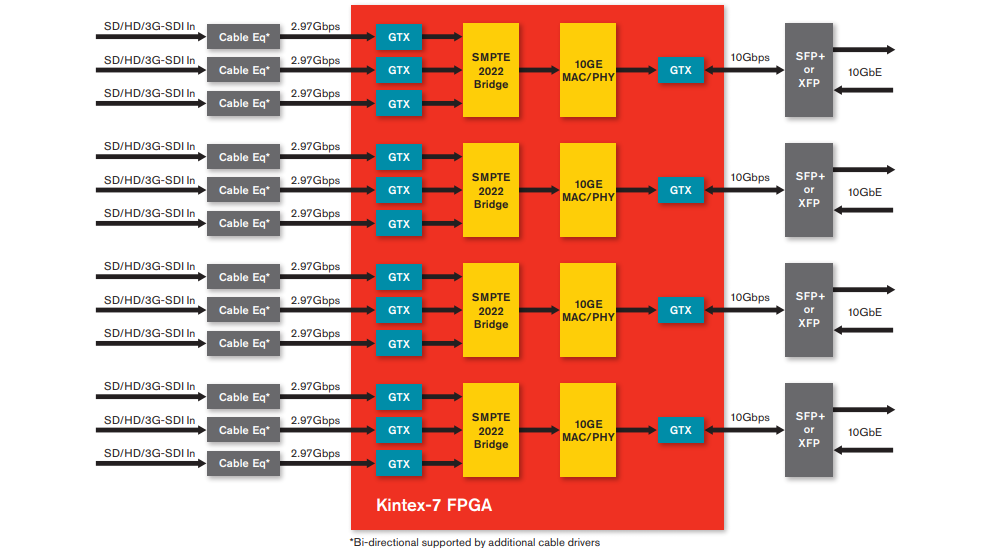 框图 - AMD / Xilinx Kintex®-7 FPGA