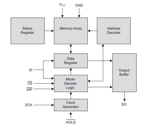 Block Diagram - Microchip Technology AT25x SPI串行EEPROM