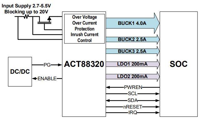 应用电路图 - Qorvo 具有浪涌控制和旁路开关的ACT88320 PMIC