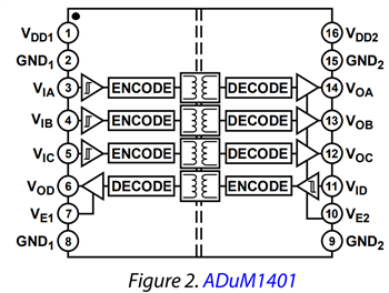 框图 - Analog Devices Inc. ADuM140x四通道数字隔离器