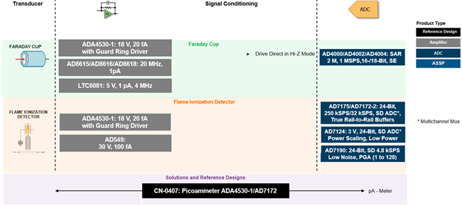 Analog Devices Inc. 化学分析解决方案
