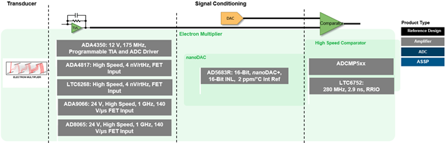 Analog Devices Inc. 化学分析解决方案