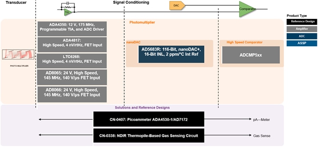 Analog Devices Inc. 化学分析解决方案