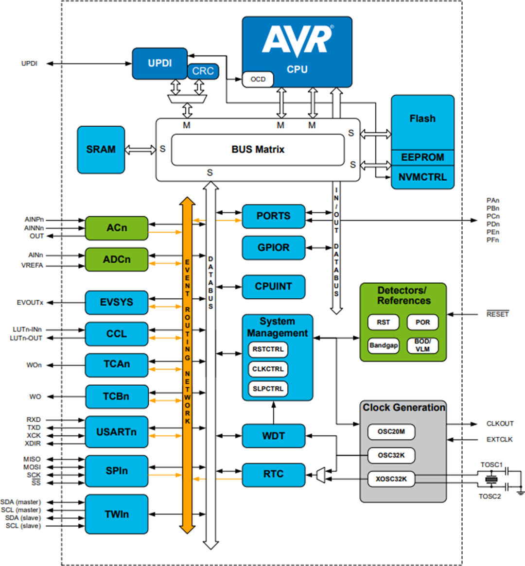 框图 - Microchip Technology ATmega1609 8位微控制器