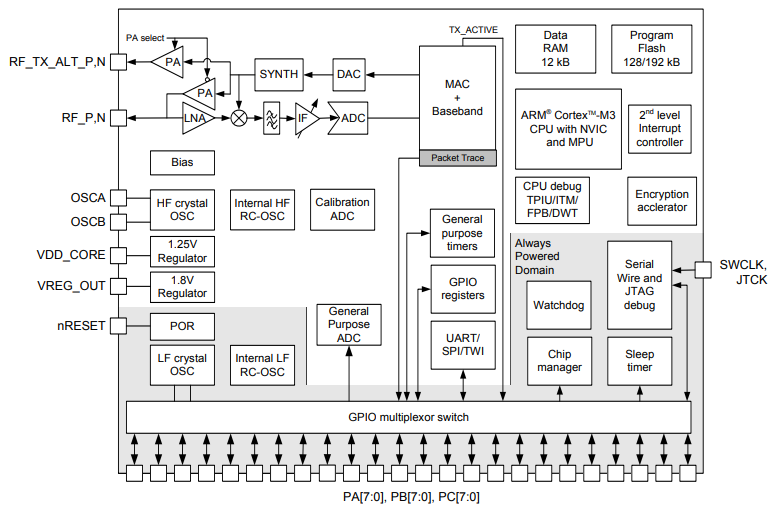 框图 - Silicon Labs Ember EM351/EM357 ARM SoC