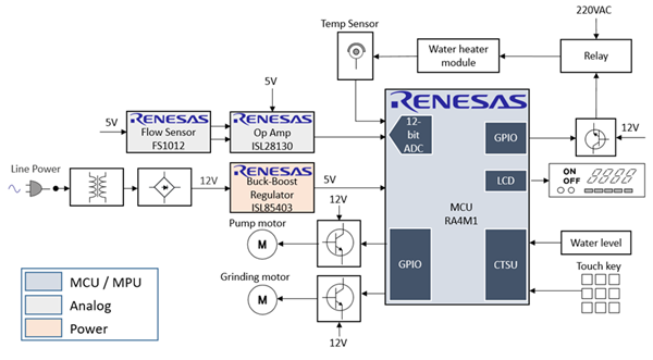 框图 - Renesas Electronics 智能咖啡机