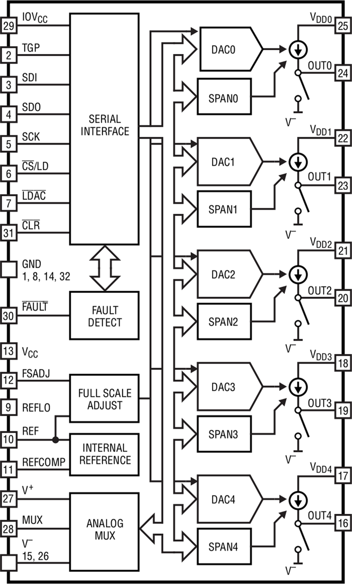 Analog Devices Inc. LTC2662 300mA电流源输出16/12位DAC
