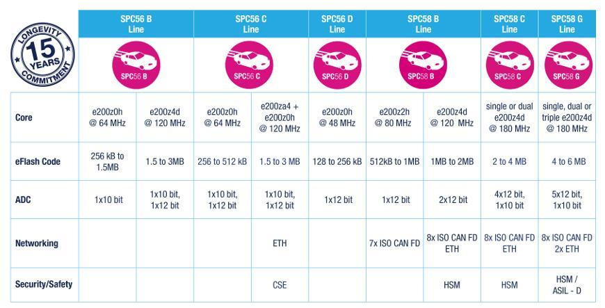 STMicroelectronics SPC58 Chorus 2B汽车车身微控制器