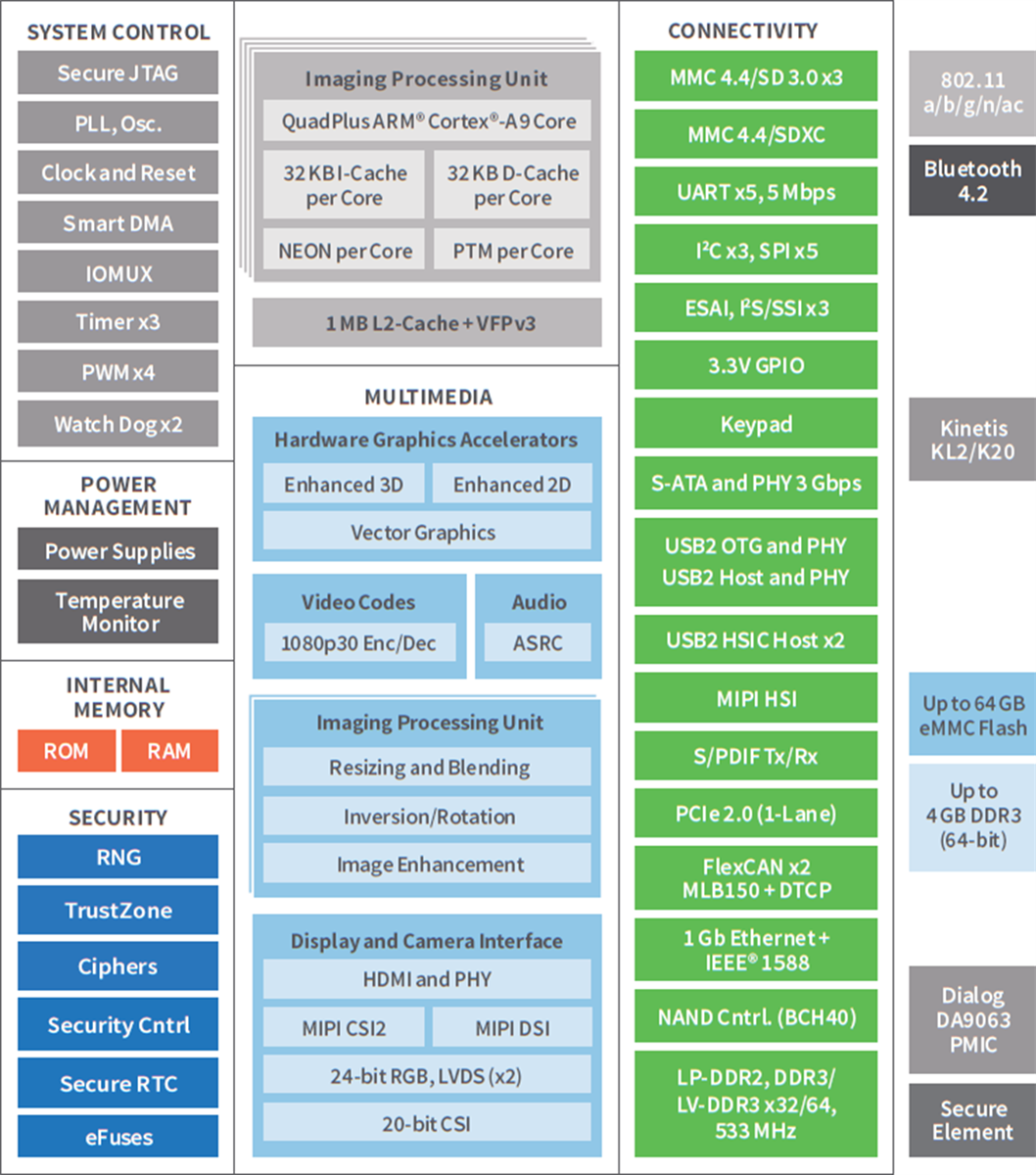 框图 - Digi ConnectCore® 6+ SoM