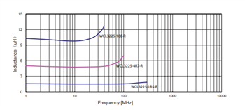 Eaton Electronics WCL Wire Wound Chip Inductors