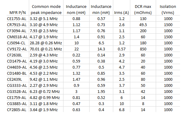 Coilcraft 面向电力线应用的共模扼流圈