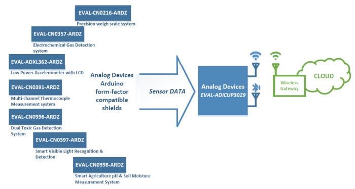 Analog Devices Inc. Arduino兼容解决方案
