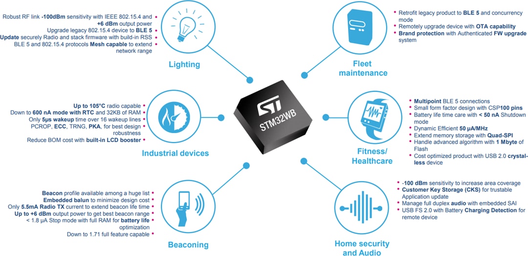 STMicroelectronics STM32双核多协议无线微控制器