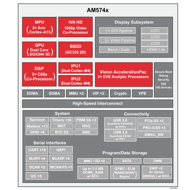 框图 - Texas Instruments AM574x Sitara处理器