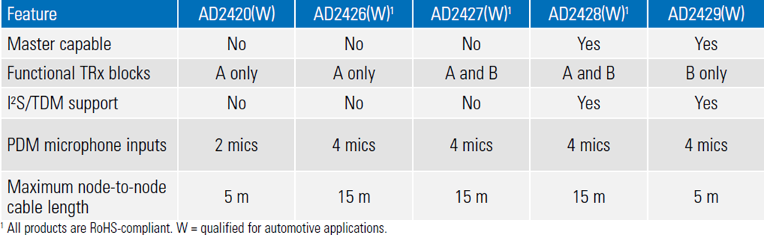 图表 - Analog Devices Inc. AD242x汽车音频总线A2B®收发器