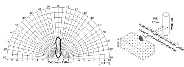 Performance Graph - DFRobot A01NYUB Waterproof Ultrasonic Sensor