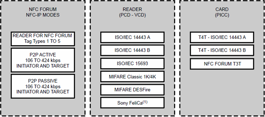 NXP Semiconductors PN7150射频识别应答器