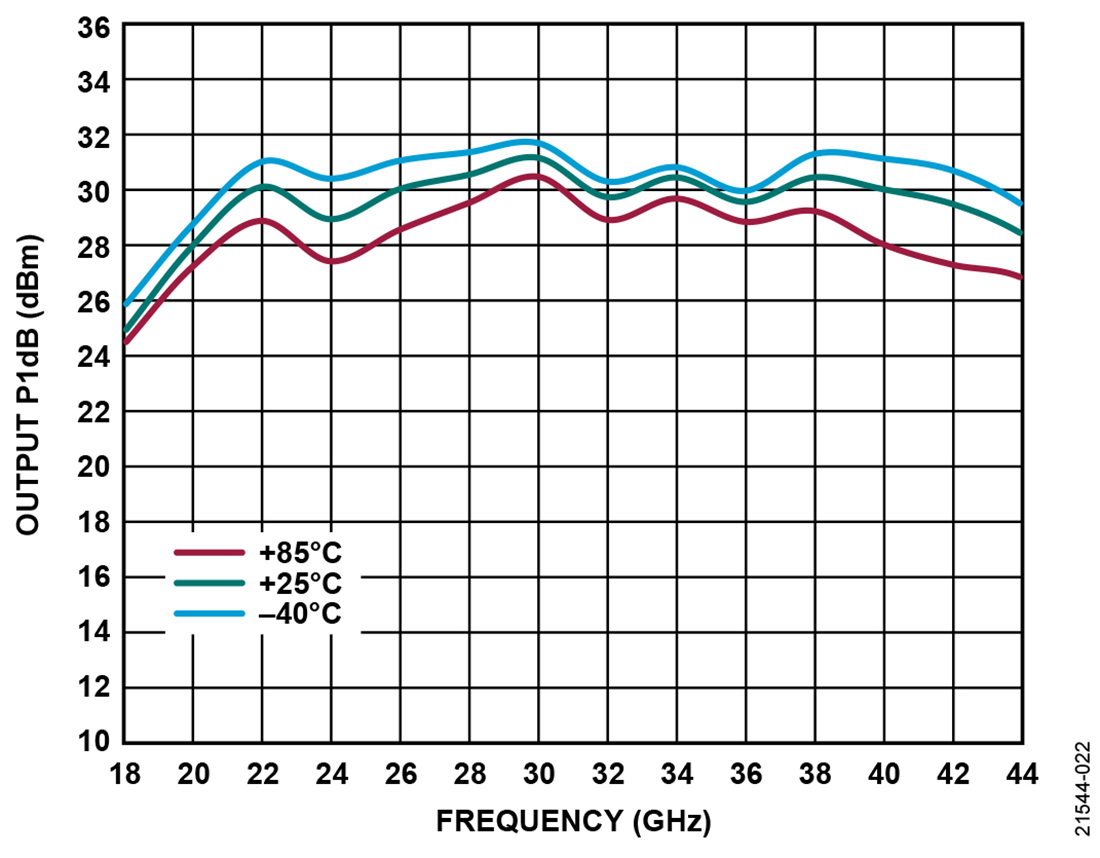 图表 - Analog Devices Inc. ADPA7007 GaAs pHEMT MMIC功率放大器