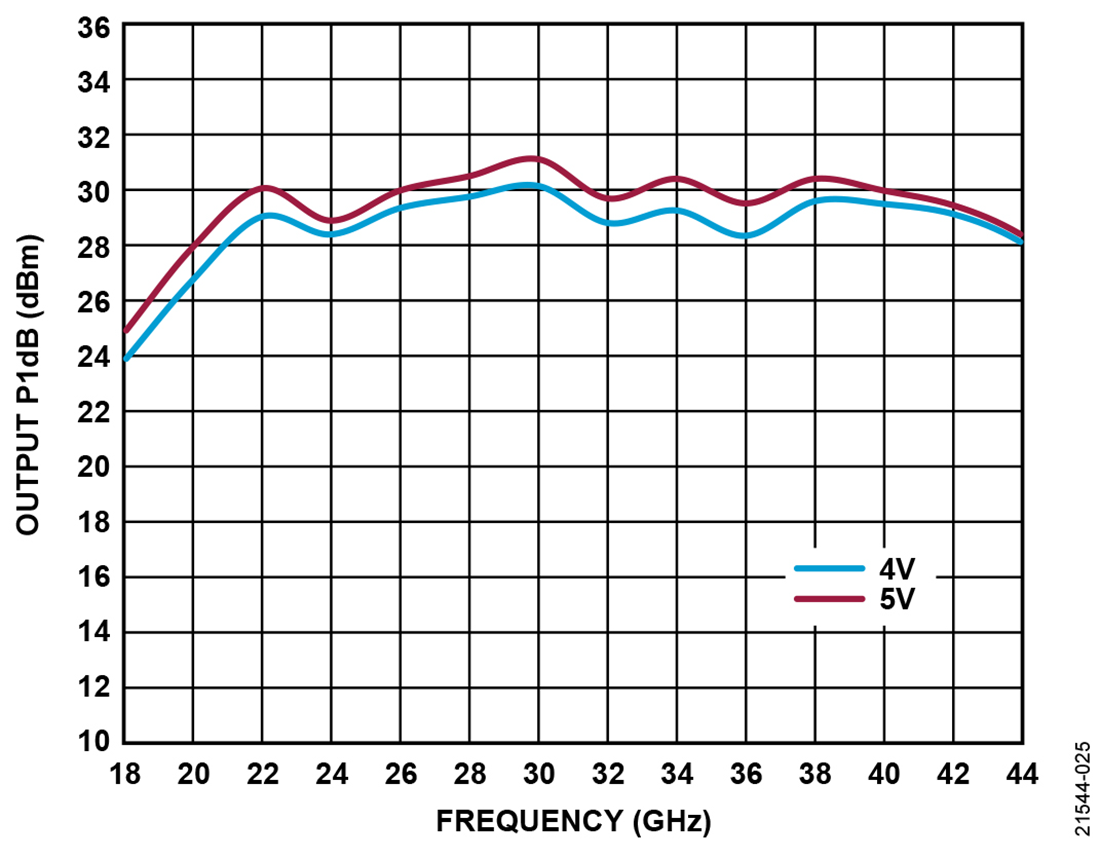 图表 - Analog Devices Inc. ADPA7007 GaAs pHEMT MMIC功率放大器