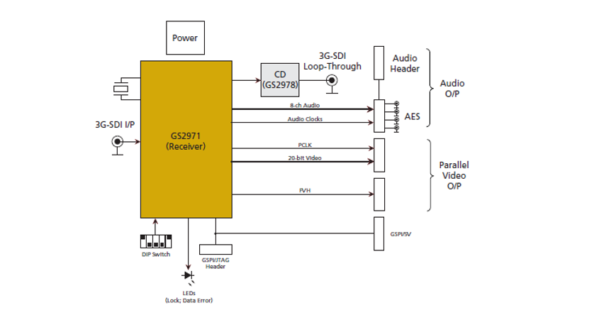 框图 - Semtech GS2971A 评估套件