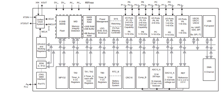 框图 - Texas Instruments MSP430F5和MSP430F6混合信号微控制器
