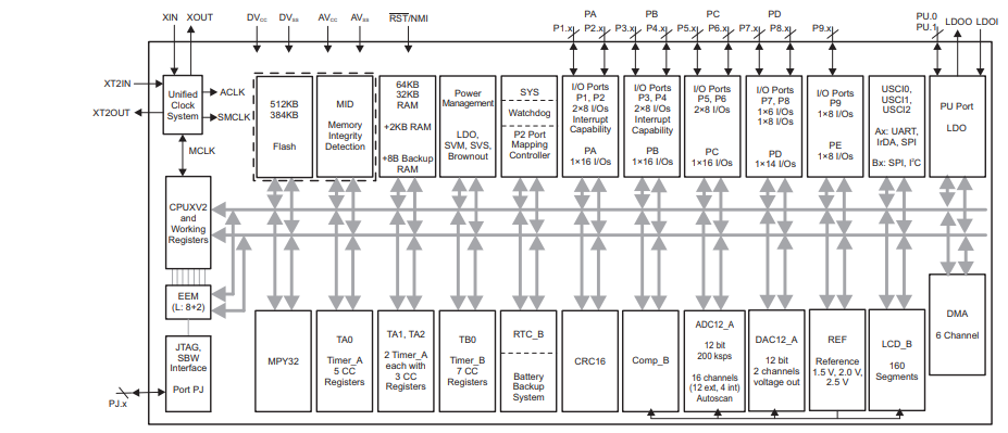 框图 - Texas Instruments MSP430F5和MSP430F6混合信号微控制器