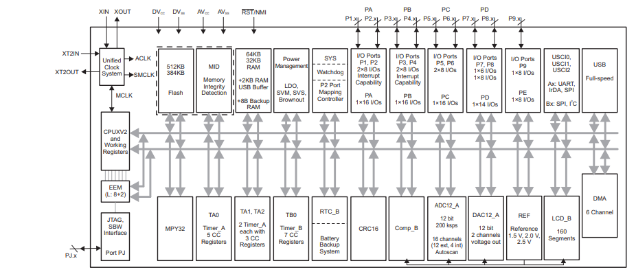 框图 - Texas Instruments MSP430F5和MSP430F6混合信号微控制器