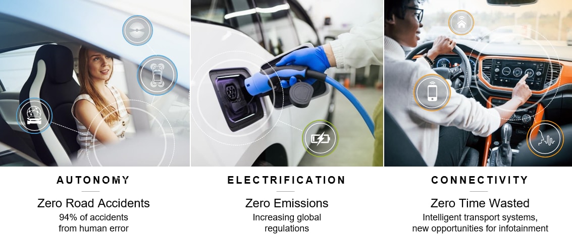 信息图 - NXP Semiconductors SafeAssure™功能安全程序