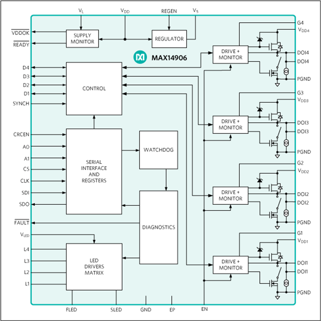 框图 - Analog Devices Inc. MAX14906工业数字输出/数字输入