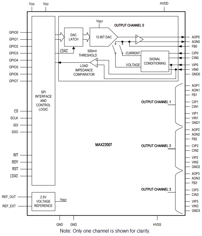 框图 - Analog Devices Inc. MAX22007四通道模拟输出IC