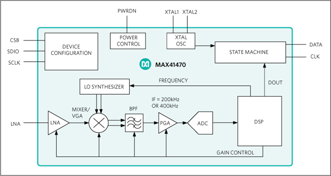 框图 - Analog Devices Inc. MAX41470高性能低功耗接收器