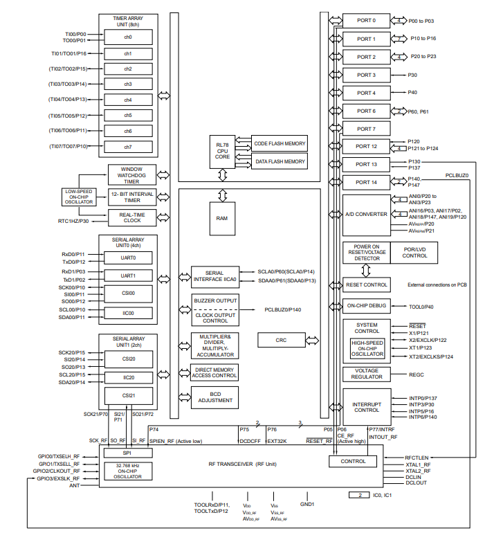 框图 - Renesas Electronics RL78/G1D蓝牙®低功耗MCU
