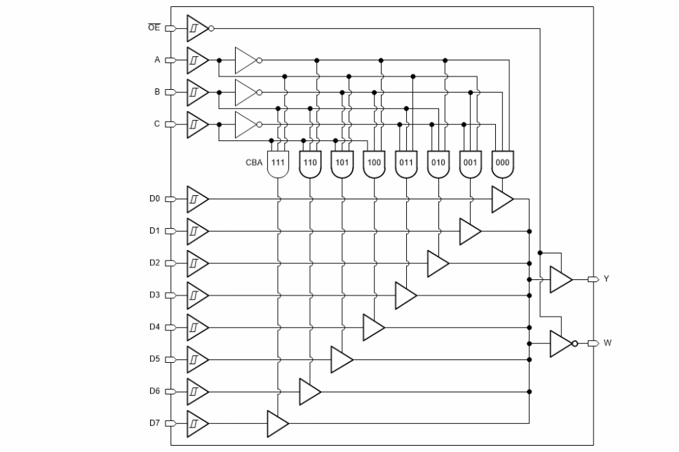 框图 - Texas Instruments SN74HCS251/SN74HCS251-Q1 8:1多路复用器